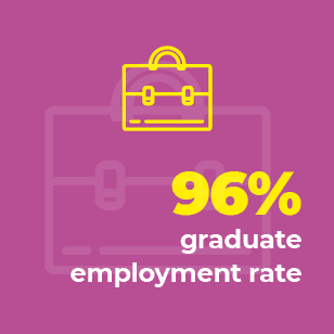 96% graduate employment rate